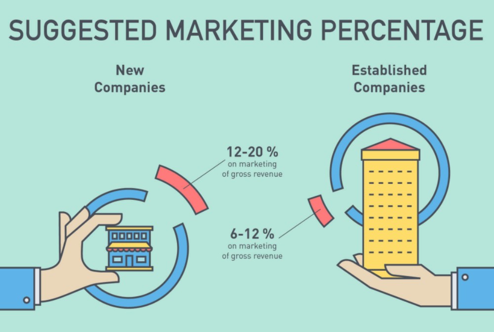 How Much Do Companies Spend On Advertising